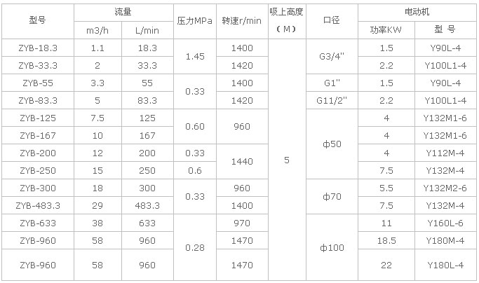 ZYB重油泵參數表